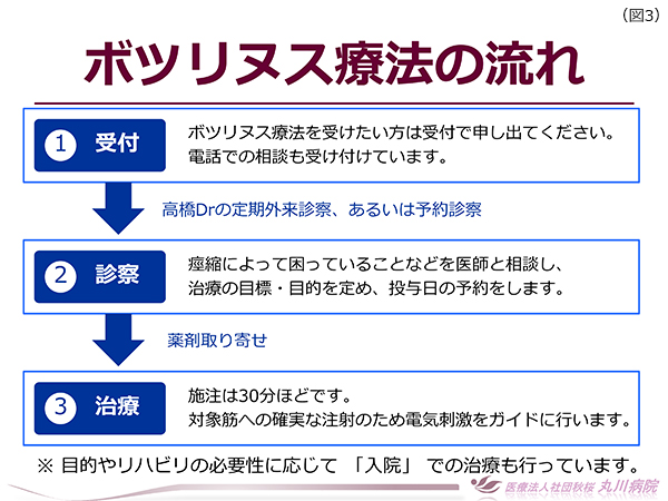 ボツリヌス療法